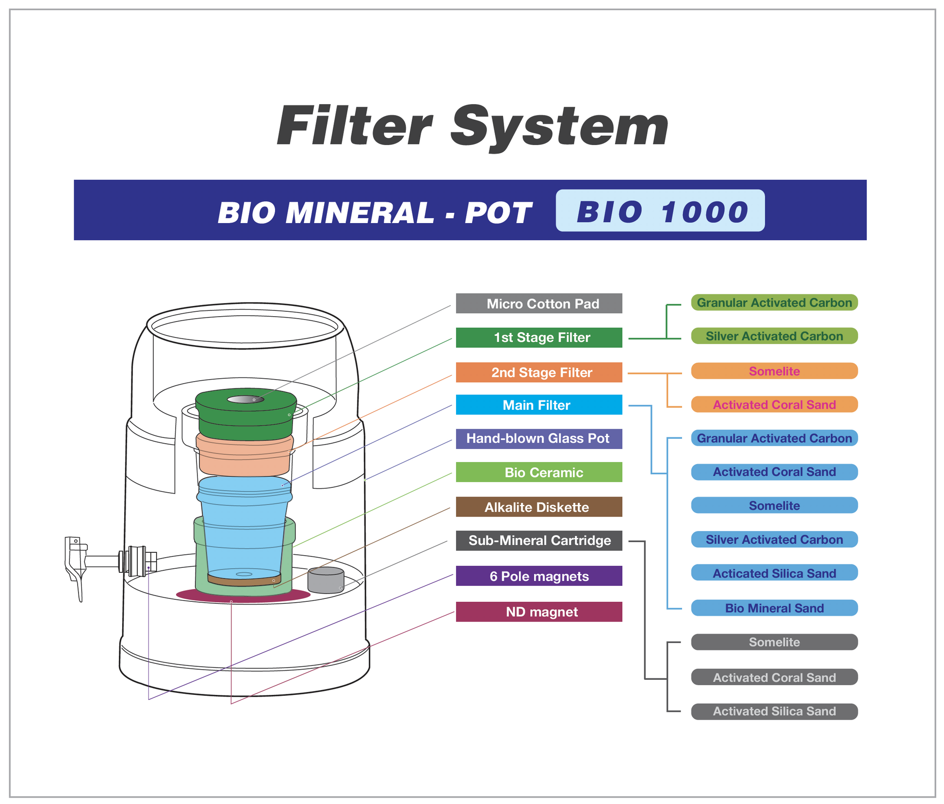 BIO 1000 10 Litre Bench Top Water Filter-Bench Top Filters-Waters Co NZ-