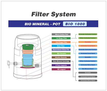 BIO 1000 10 Litre Bench Top Water Filter-Bench Top Filters-Waters Co NZ-