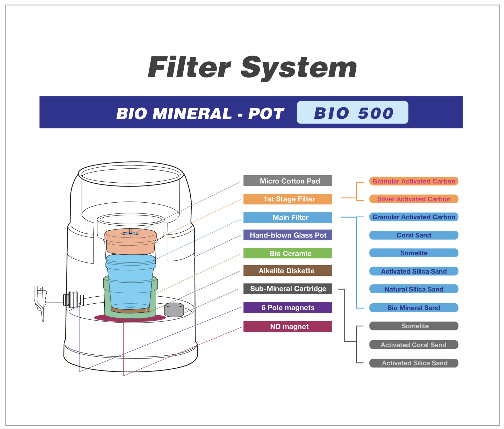 BIO 500 MAX 7 Litre Bench Top Water Filter-Bench Top Filters-Waters Co NZ-